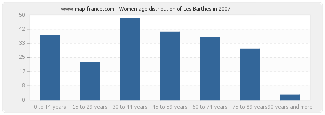 Women age distribution of Les Barthes in 2007